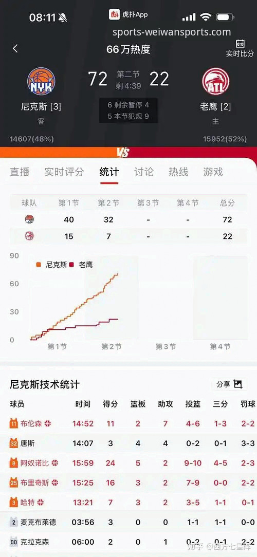 尼克斯140-89狂胜老鹰晋级！微玩体育平台见证NBA季后赛半场最大分差纪录